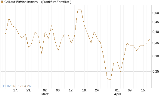 Call auf BitMine Immersion Technologies Inc [Vontobel] Chart