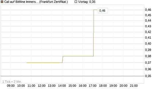 Call auf BitMine Immersion Technologies Inc [Vontobel] Chart