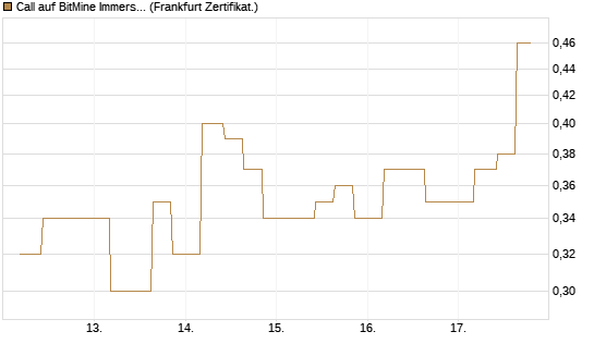 Call auf BitMine Immersion Technologies Inc [Vontobel] Chart