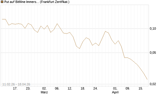 Put auf BitMine Immersion Technologies Inc [Vontobel] Chart