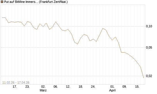 Put auf BitMine Immersion Technologies Inc [Vontobel] Chart