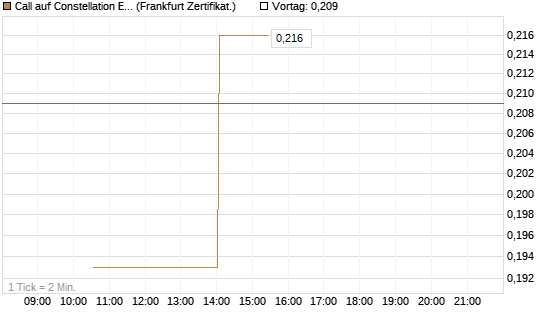 Call auf Constellation Energy [Vontobel] Chart