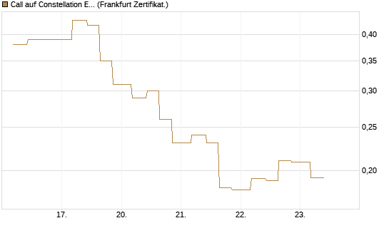 Call auf Constellation Energy [Vontobel] Chart