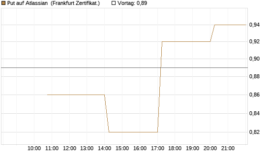 Put auf Atlassian [Vontobel] Chart