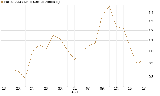 Put auf Atlassian [Vontobel] Chart