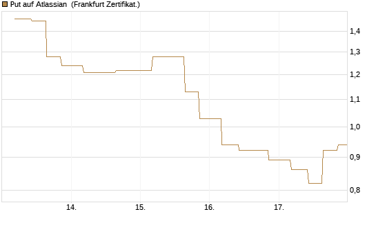 Put auf Atlassian [Vontobel] Chart