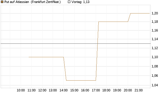 Put auf Atlassian [Vontobel] Chart