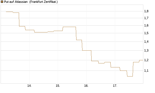 Put auf Atlassian [Vontobel] Chart