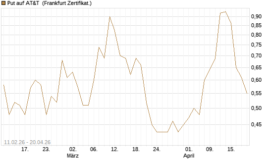 Put auf AT&T [Vontobel] Chart