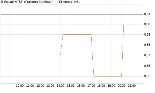 Put auf AT&T [Vontobel] Chart