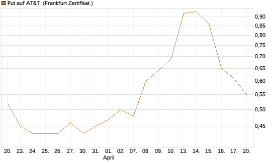 Put auf AT&T [Vontobel] Chart