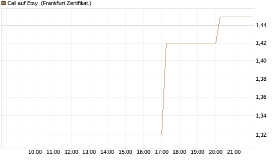 Call auf Etsy [Vontobel] Chart