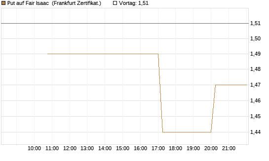 Put auf Fair Isaac [Vontobel] Chart