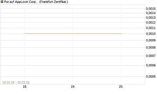 Put auf AppLovin Corp [Vontobel] Chart