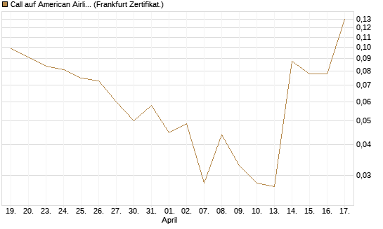 Call auf American Airlines Group [Vontobel] Chart