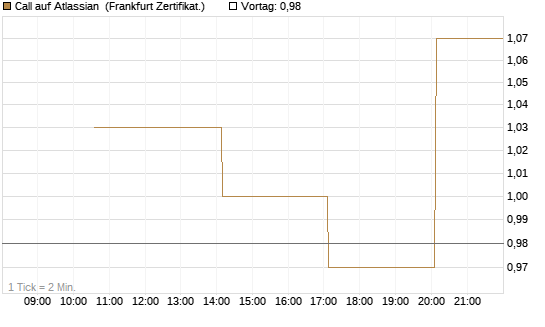 Call auf Atlassian [Vontobel] Chart