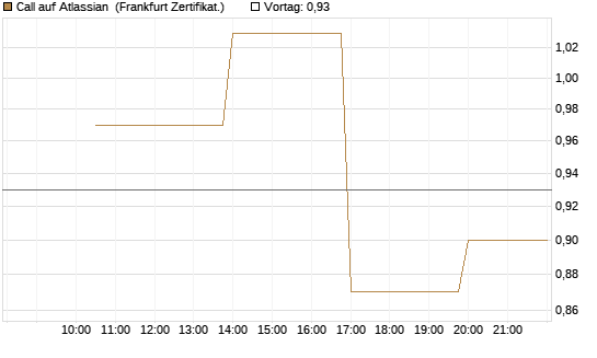 Call auf Atlassian [Vontobel] Chart