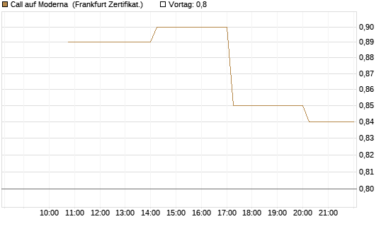 Call auf Moderna [Vontobel] Chart