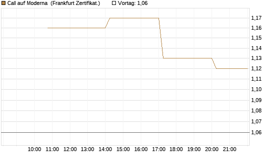 Call auf Moderna [Vontobel] Chart