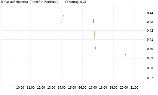 Call auf Moderna [Vontobel] Chart