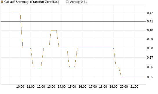 Call auf Brenntag [UBS AG (London)] Chart
