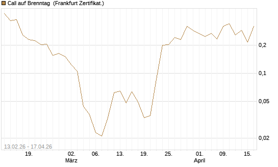 Call auf Brenntag [UBS AG (London)] Chart