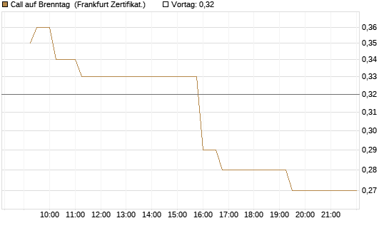 Call auf Brenntag [UBS AG (London)] Chart