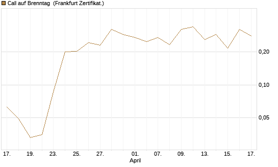 Call auf Brenntag [UBS AG (London)] Chart