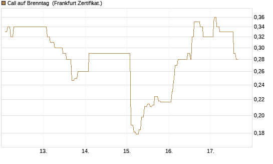Call auf Brenntag [UBS AG (London)] Chart