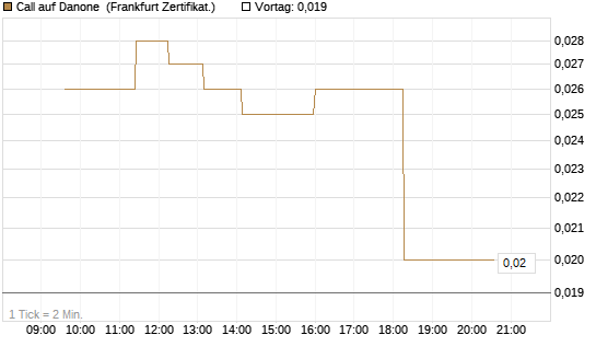 Call auf Danone [UBS AG (London)] Chart