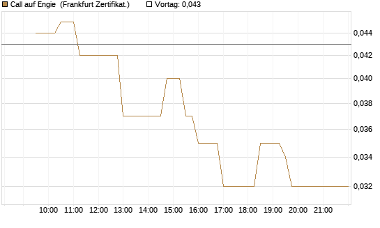 Call auf Engie [UBS AG (London)] Chart