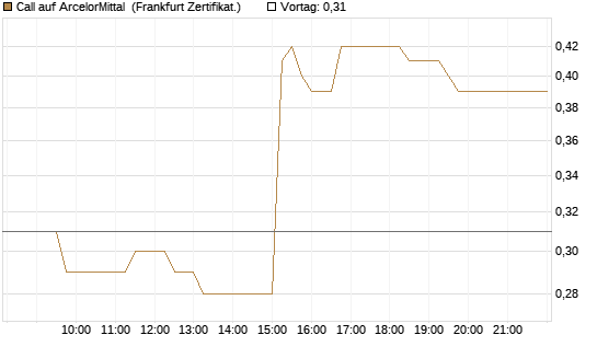 Call auf ArcelorMittal [UBS AG (London)] Chart