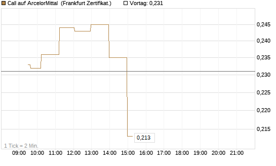 Call auf ArcelorMittal [UBS AG (London)] Chart