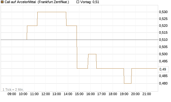 Call auf ArcelorMittal [UBS AG (London)] Chart