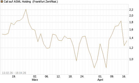 Call auf ASML Holding [UBS AG (London)] Chart
