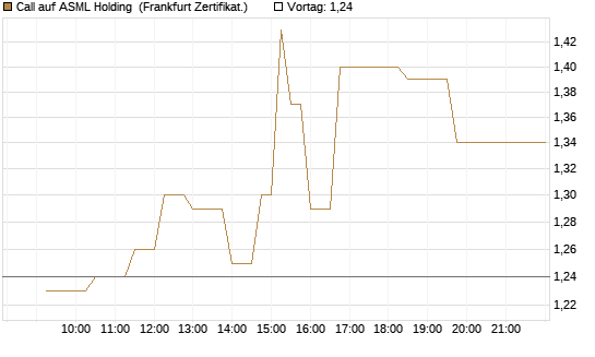 Call auf ASML Holding [UBS AG (London)] Chart