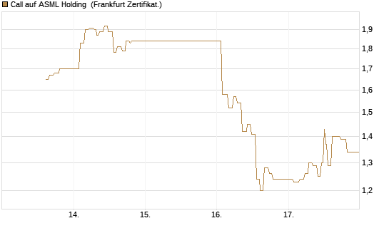 Call auf ASML Holding [UBS AG (London)] Chart
