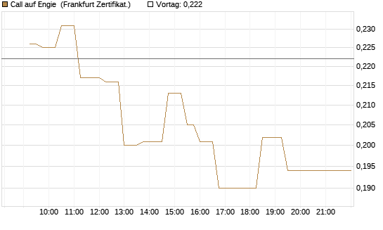 Call auf Engie [UBS AG (London)] Chart