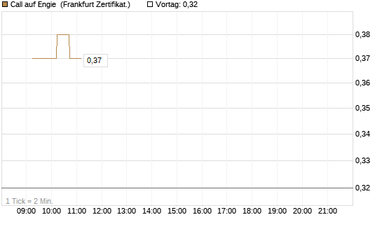 Call auf Engie [DZ BANK AG] Chart