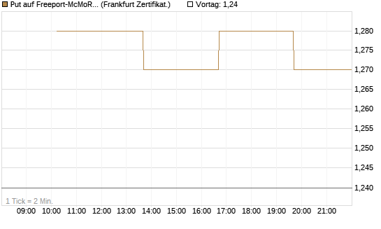 Put auf Freeport-McMoRan  [Vontobel] Chart