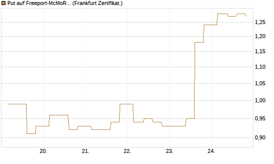 Put auf Freeport-McMoRan  [Vontobel] Chart