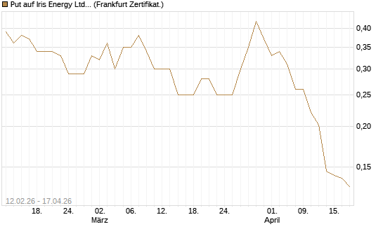 Put auf Iris Energy Ltd. [Vontobel] Chart