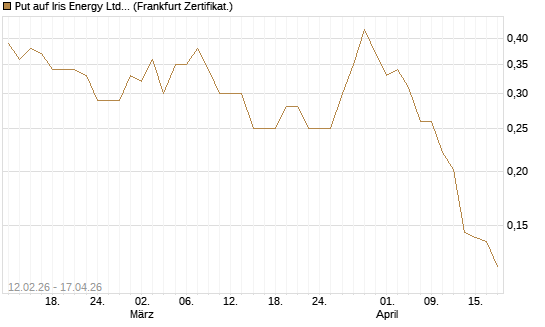 Put auf Iris Energy Ltd. [Vontobel] Chart