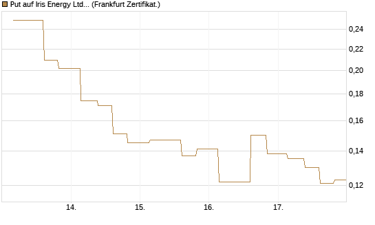 Put auf Iris Energy Ltd. [Vontobel] Chart