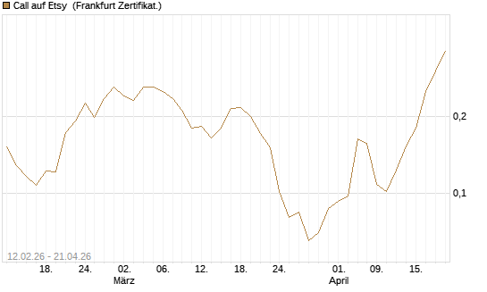 Call auf Etsy [Vontobel] Chart