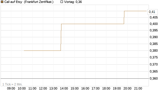Call auf Etsy [Vontobel] Chart