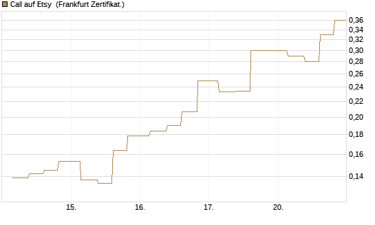 Call auf Etsy [Vontobel] Chart