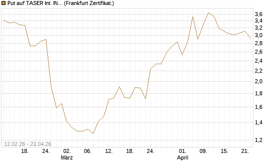 Put auf TASER Int. INC [Vontobel] Chart