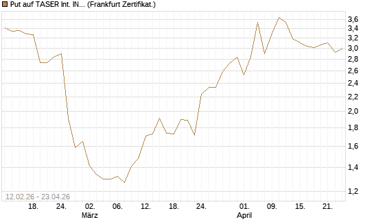 Put auf TASER Int. INC [Vontobel] Chart