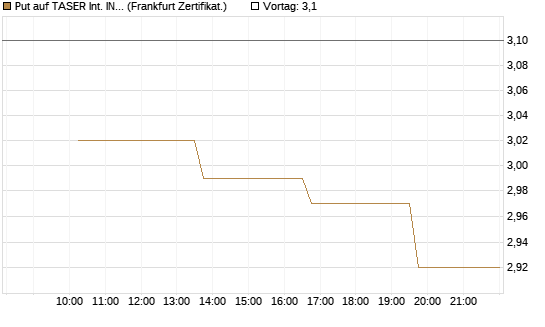 Put auf TASER Int. INC [Vontobel] Chart